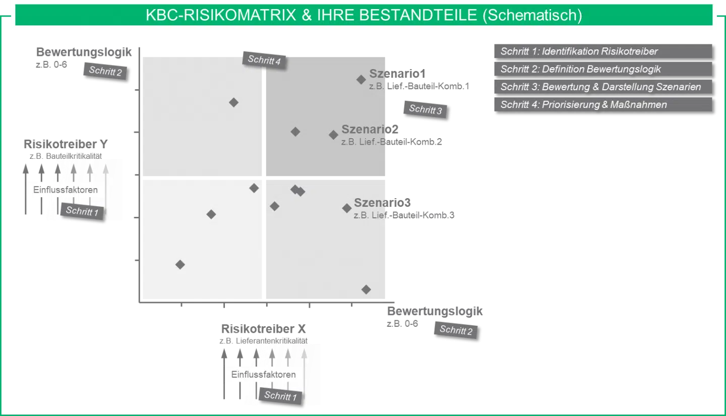 risikomanagement in der supply chain